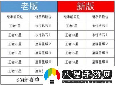 王者榮耀s38賽季結束時(shí)間及玩家排位等級變動(dòng)攻略