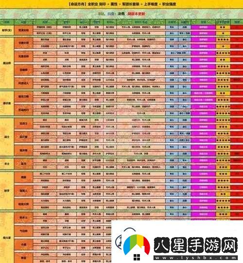 命運方舟輔助職業(yè)推薦