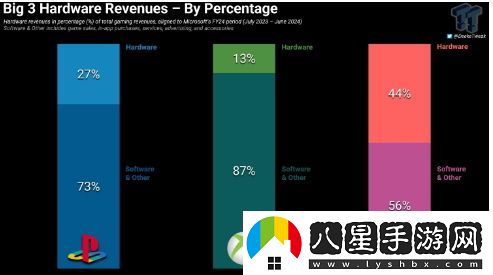 當前Xbox硬件銷(xiāo)售僅占其整體收入的13%，分析其背后的市場(chǎng)趨勢