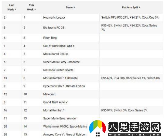后勁十足！霍格沃茨登頂2025首周美區游戲銷(xiāo)售榜