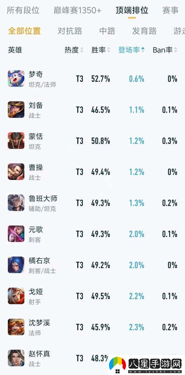 頂端排位熱度、出場(chǎng)率排行