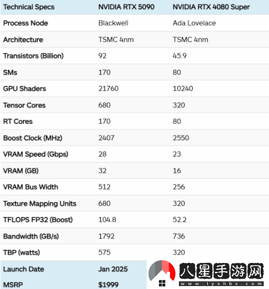 2000美元太貴了！外媒稱(chēng)4080S比5090性?xún)r(jià)比高