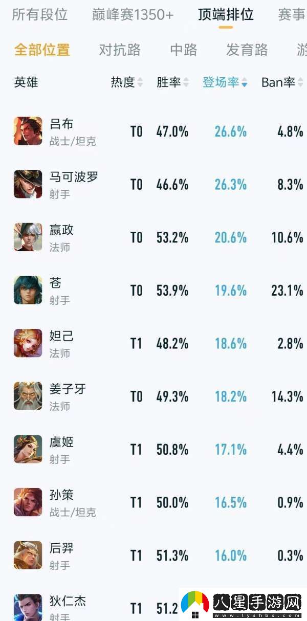 頂端排位熱度、出場(chǎng)率排行