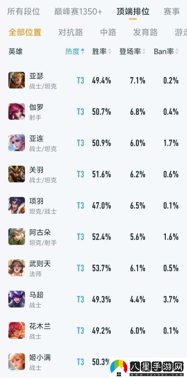 頂端排位熱度、出場(chǎng)率排行