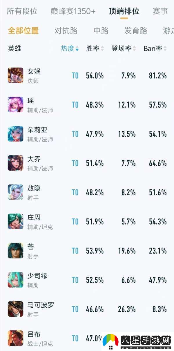 頂端排位熱度、出場(chǎng)率排行