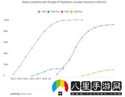 盡管PS5Pro定價(jià)偏高，其銷(xiāo)量依舊與PS4Pro相當，市場(chǎng)表現不俗