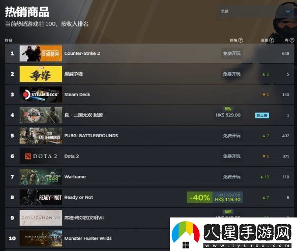 賣(mài)爆！真三國無(wú)雙：起源Steam付費游戲暢銷(xiāo)榜第一