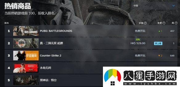 賣(mài)爆！真三國無(wú)雙：起源Steam付費游戲暢銷(xiāo)榜第一