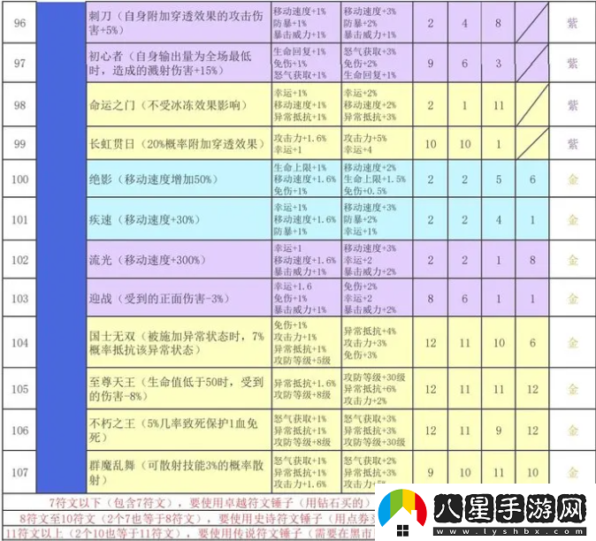 再刷一把2金色傳說(shuō)符文之語(yǔ)組合搭配符文之語(yǔ)表格一覽