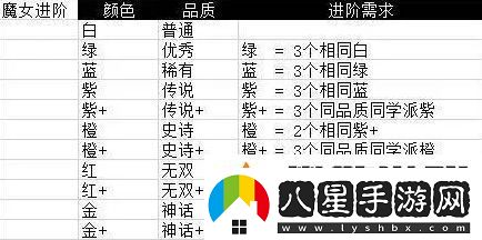 勇闖女巫塔角色培養干貨
