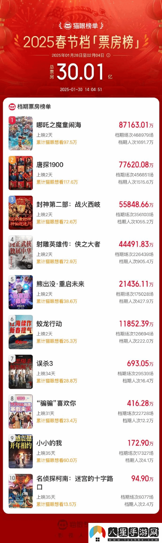 2025春節檔總票房破30億！哪吒之魔童鬧海領(lǐng)跑