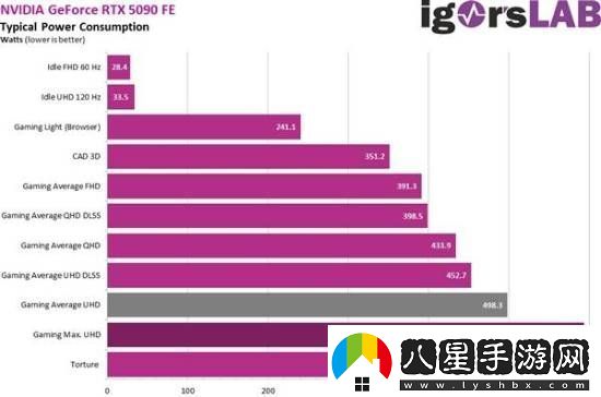 RTX5090性能暴增瞬時(shí)功耗破900W!電源頂得住嗎