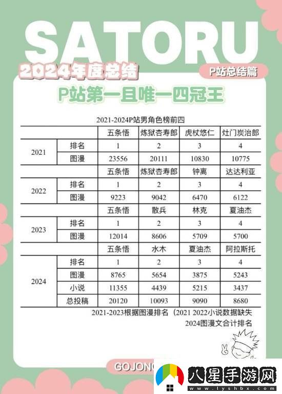 2024年P(guān)站二次元男角色投稿數TOP10