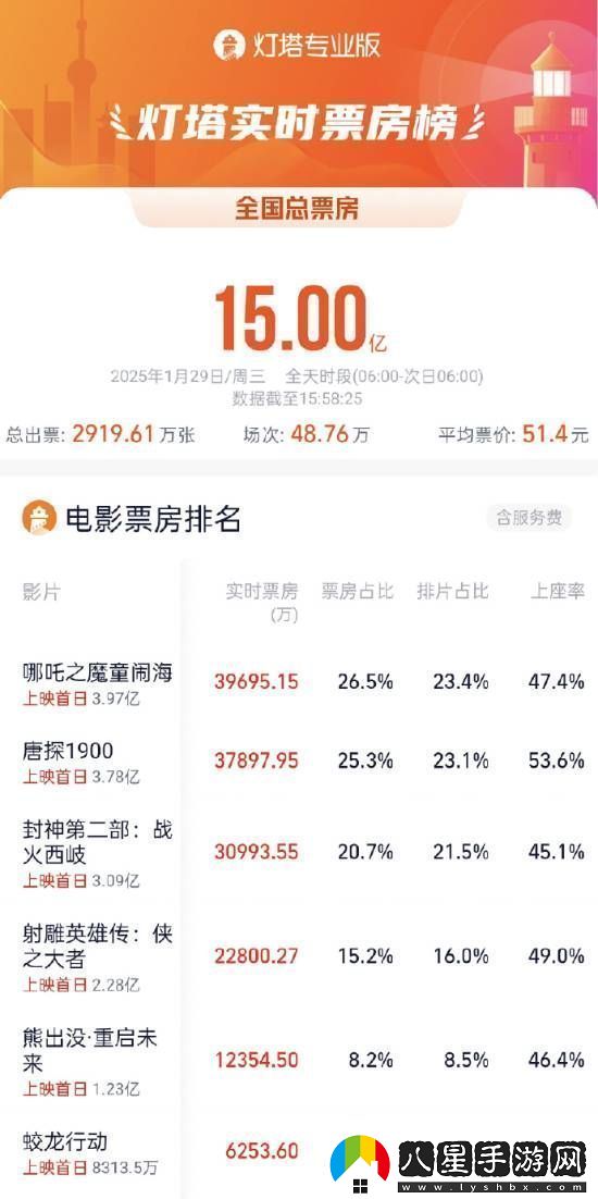 春節檔大年初一票房破15億！哪吒2領(lǐng)跑
