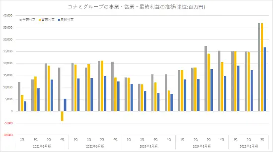 寂靜嶺2重制版立大功！科樂(lè )美季度利潤創(chuàng  )歷史新高