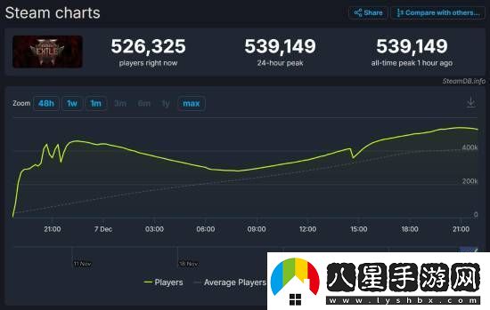 流放之路2玩家峰值破50萬(wàn)！老板都沒(méi)想到這么火