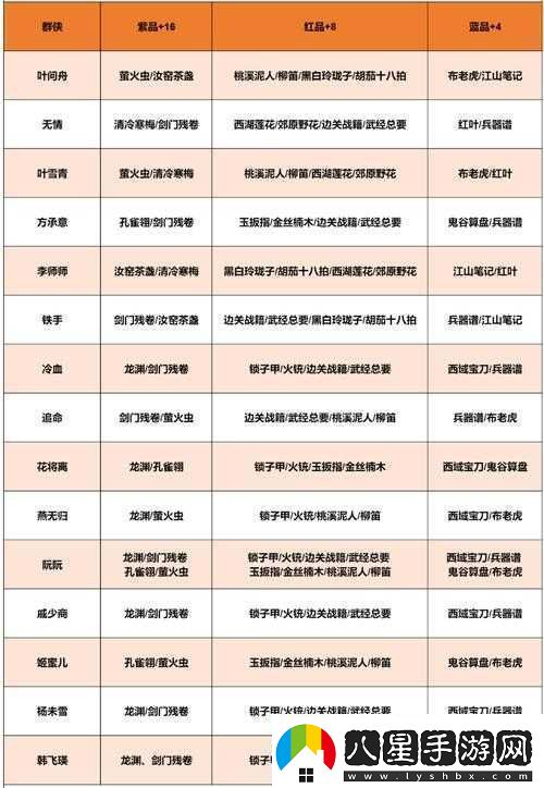 遇見(jiàn)逆水寒女版角色禮物贈送全攻略