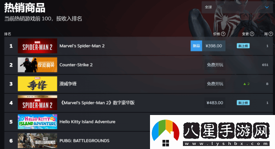 漫威蜘蛛俠2登頂Steam全球熱銷(xiāo)榜！你開(kāi)玩了嗎