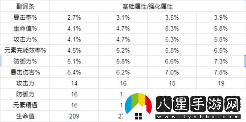 原神圣遺物副詞條強化規則表