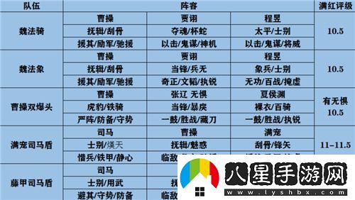 三國志戰略版官渡之戰最強陣容推薦