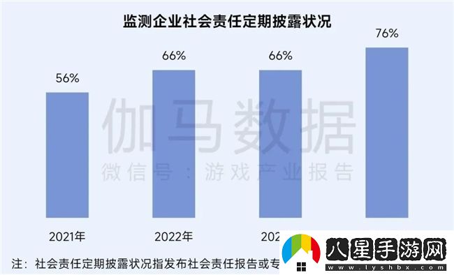 再增長(cháng)！游戲社會(huì )責任日益向好