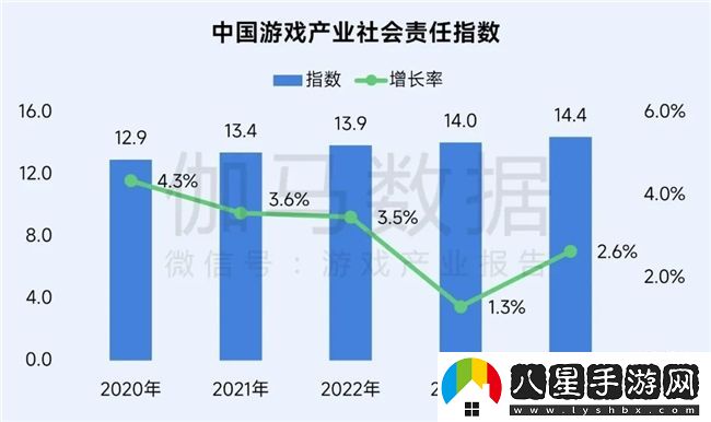 再增長(cháng)！游戲社會(huì )責任日益向好