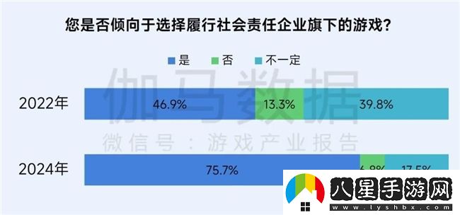 再增長(cháng)！游戲社會(huì )責任日益向好