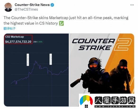 刷新歷史紀錄！CS2皮膚交易市場(chǎng)總值突破42.8億